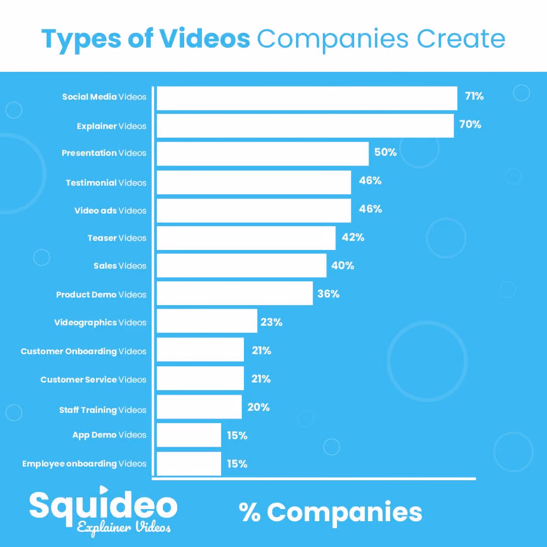 Types of Videos Companies Create (Graph)