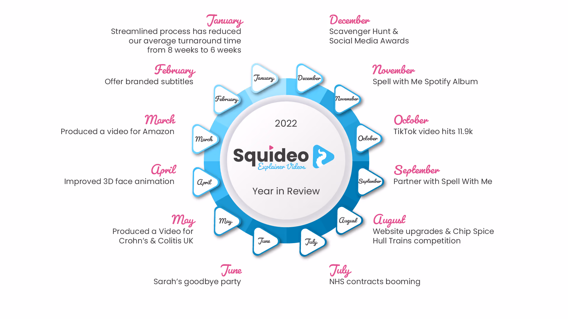Squideo's 2022 year in review, laid out as a wheel of months. January, average turnaround cut from eight weeks to six; February, branded subtitles offered; March, a video for Amazon; April, improved 3D face animation; May, a video for Crohn's & Colitis UK; June, Sarah's goodbye party; July, NHS contracts booming; August, website upgrades and the Chip Spice Hull Trains competition; September, partnership with Spell With Me; October, a TikTok video hits 11.9k; November, the Spell with Me Spotify album; December, the scavenger hunt and social media awards