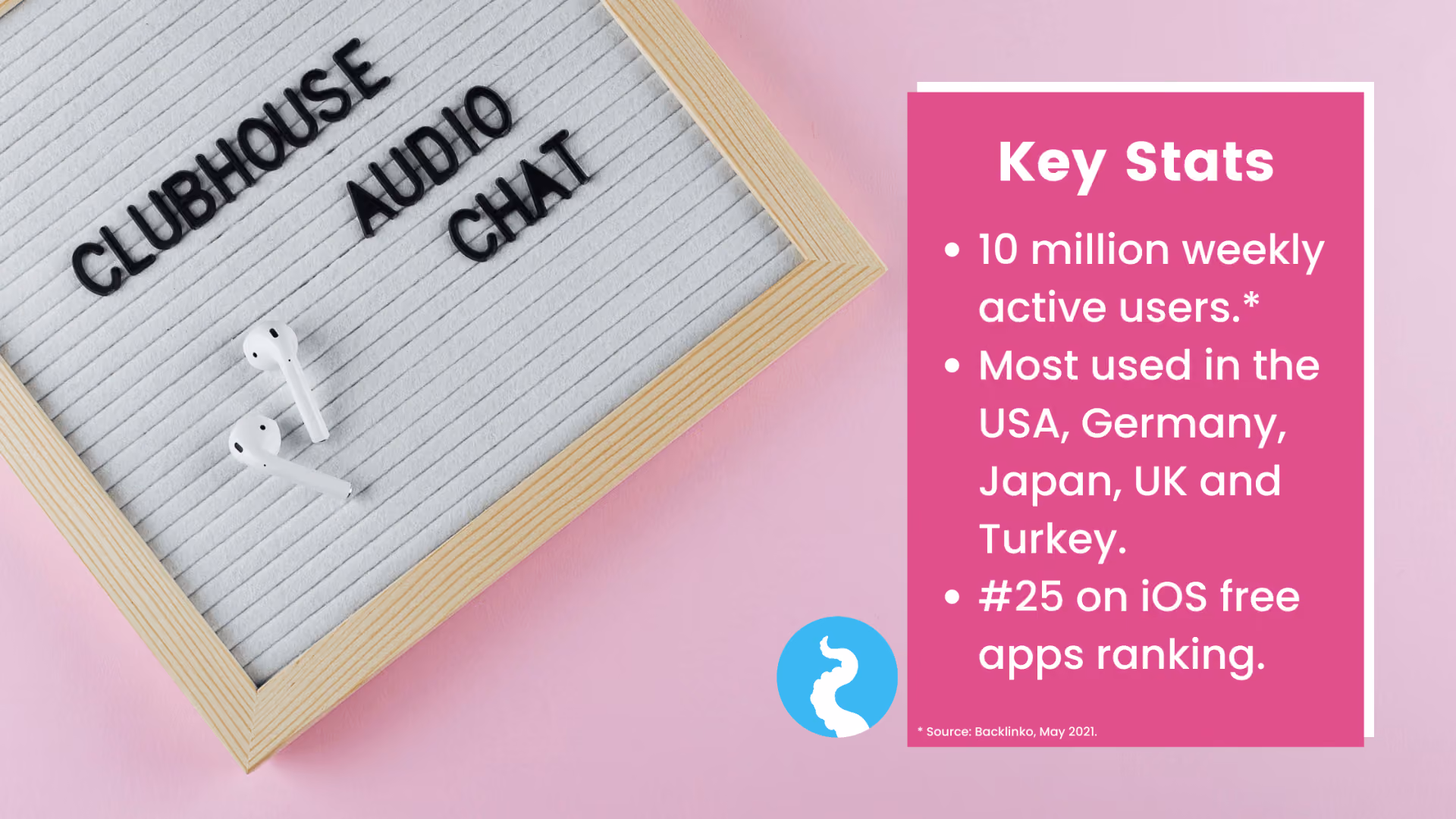 A felt letter board reading 'CLUBHOUSE AUDIO CHAT' with a pair of wireless earbuds on it, beside a Key Stats panel: 10 million weekly active users; most used in the USA, Germany, Japan, UK and Turkey; number 25 in the iOS free apps ranking. Source: Backlinko, May 2021