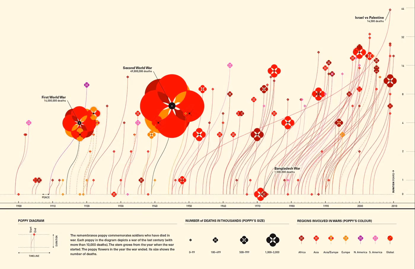 A poppy diagram of a century of war: each conflict is a poppy on a stem, the stem growing from the year it started, the flower opening in the year it ended, and its size showing the death toll. The First World War at 14 million and the Second at 49.8 million dominate the left; the Bangladesh War at 1.5 million and Israel versus Palestine at 14,500 are marked out among a thickening tangle towards 2010. Colour keys the region involved