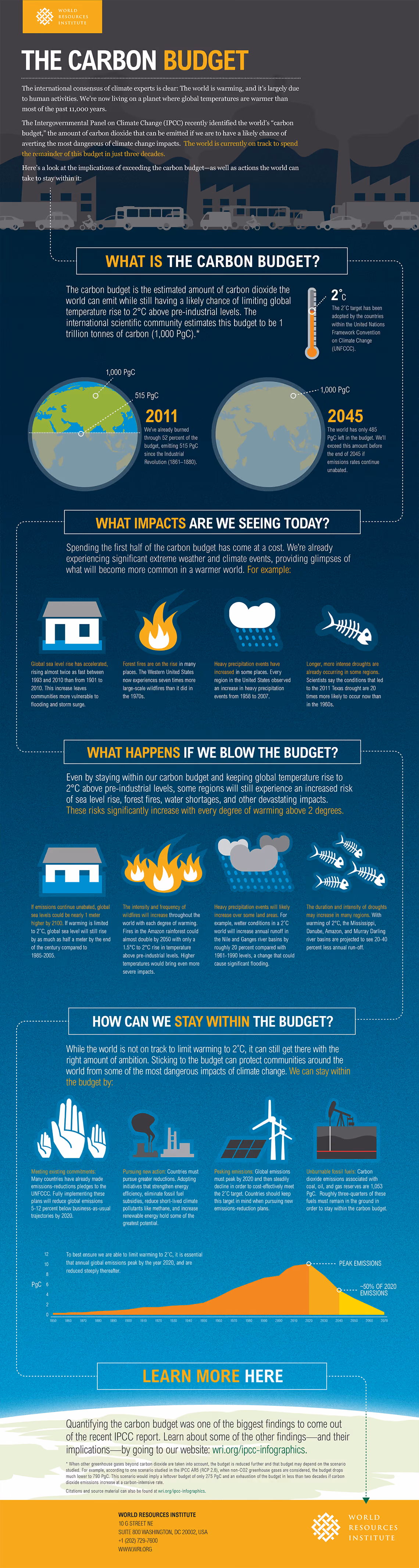 The World Resources Institute's 'The Carbon Budget' infographic. It sets out the trillion-tonne budget for holding warming to 2°C, contrasts two globes — 515 PgC already spent by 2011, only 485 left by 2045 at current rates — then runs two rows of icons for impacts already seen and impacts if the budget is blown: sea level rise, forest fires, heavy rainfall and drought. It closes with four ways to stay within it and a chart of emissions peaking by 2020 and falling steeply after