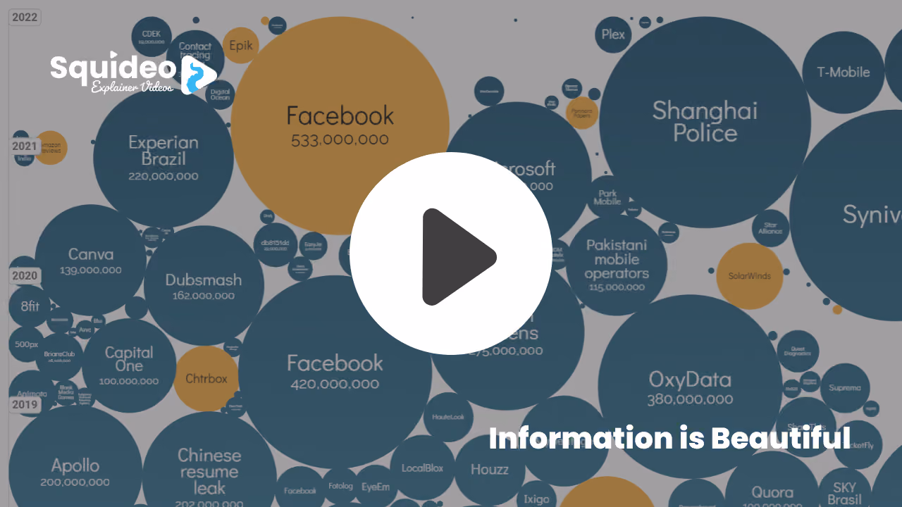 Information is Beautiful's World's Biggest Data Breaches: a mass of circles sized by how many records were lost, running down the years — Facebook at 533 million and again at 420 million, Shanghai Police, Experian Brazil at 220 million, Apollo at 200 million, Dubsmash, Canva, Capital One