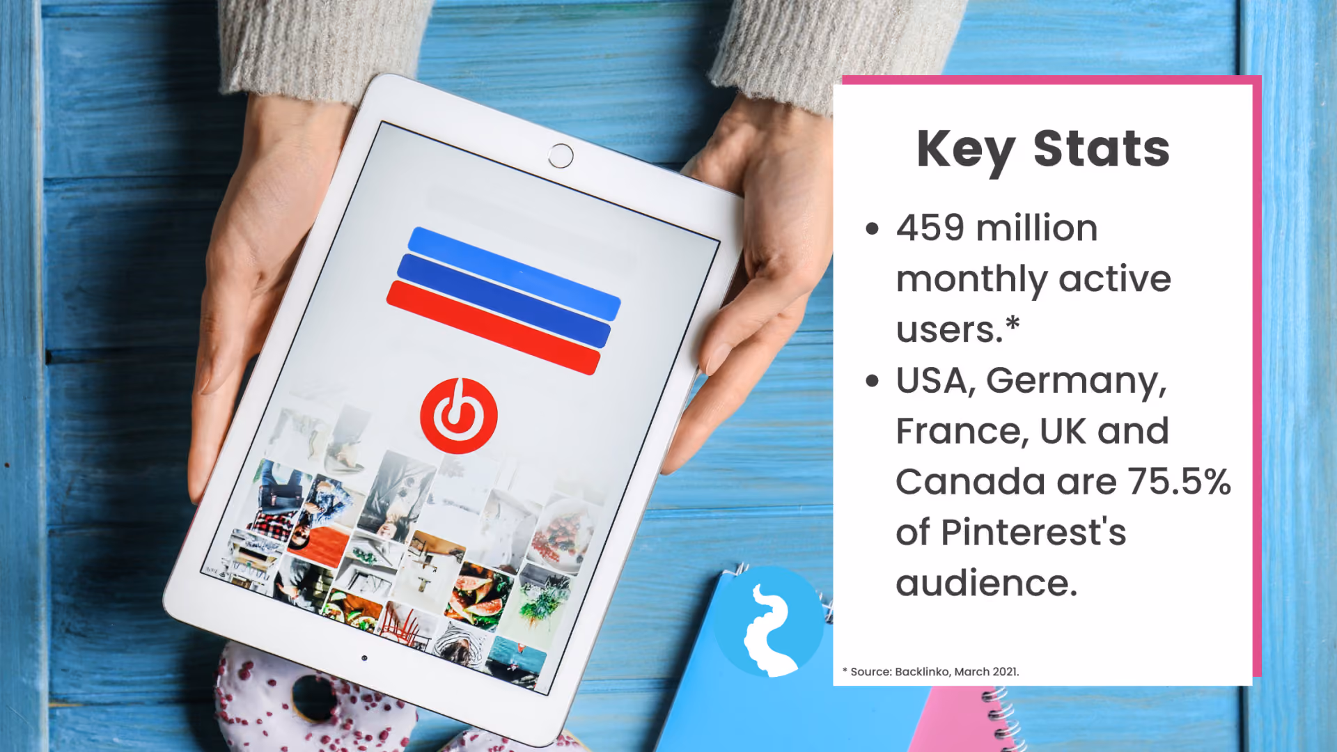 Hands holding a tablet showing a Pinterest board, beside a Key Stats panel: 459 million monthly active users; the USA, Germany, France, UK and Canada are 75.5% of Pinterest's audience. Source: Backlinko, March 2021