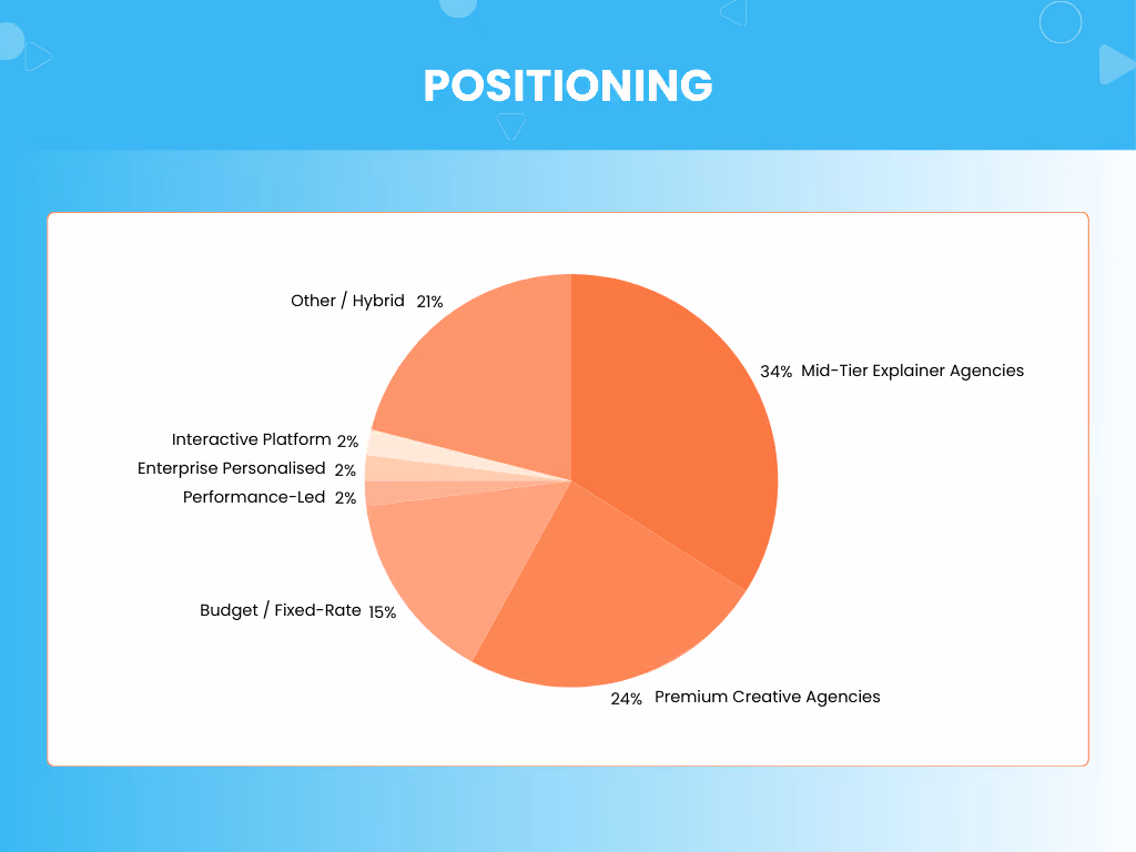 Pie chart of how explainer video companies position themselves: mid-tier explainer agencies 34%, premium creative agencies 24%, other or hybrid 21%, budget or fixed-rate 15%, and 2% each for performance-led, enterprise personalised and interactive platform