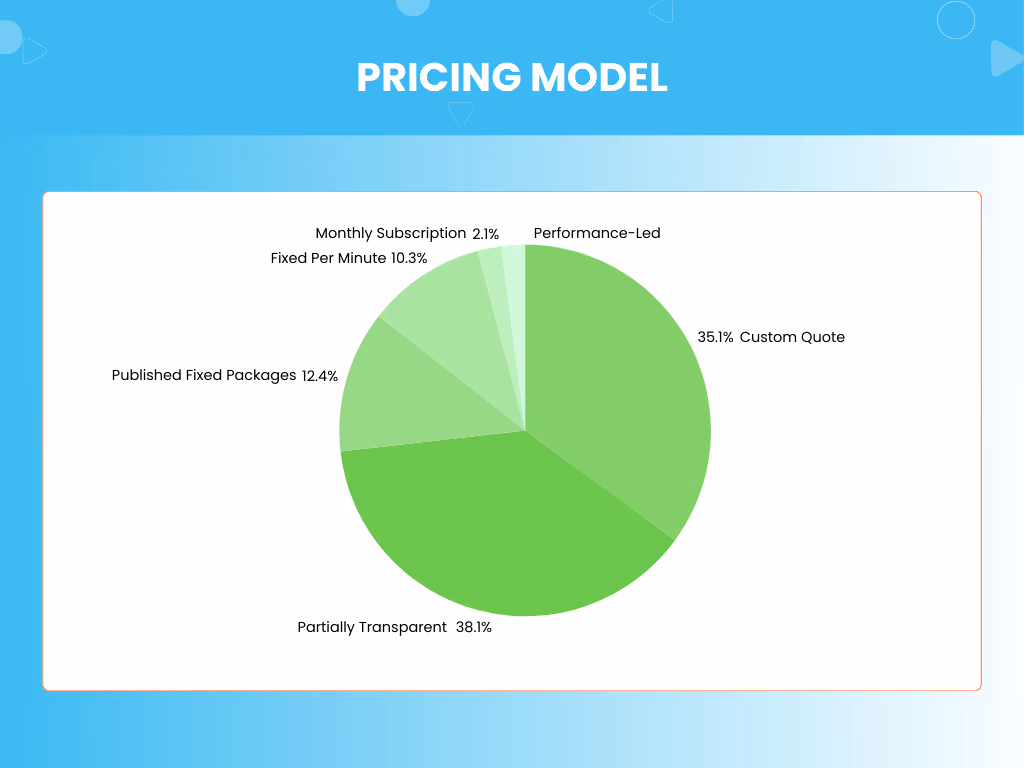 Pie chart of explainer video pricing models: partially transparent 38.1%, custom quote 35.1%, published fixed packages 12.4%, fixed per minute 10.3%, monthly subscription 2.1%, and a sliver for performance-led