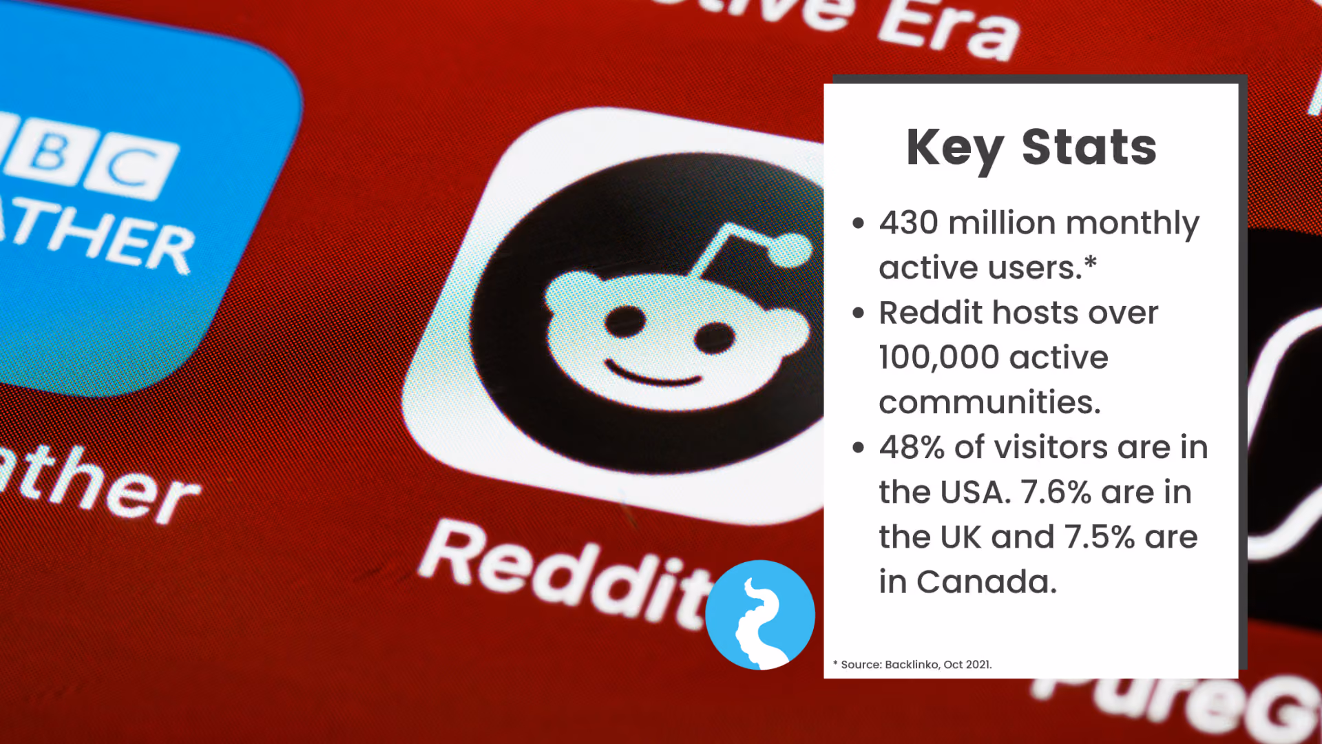 A close-up of the Reddit app icon on a phone screen beside a Key Stats panel: 430 million monthly active users; Reddit hosts over 100,000 active communities; 48% of visitors are in the USA, 7.6% in the UK and 7.5% in Canada. Source: Backlinko, Oct 2021