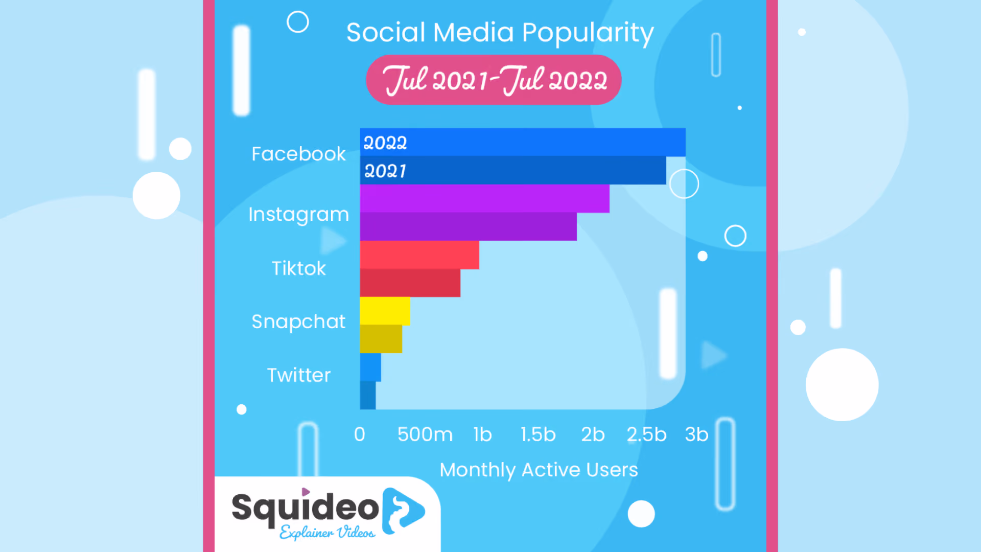 Bar chart comparing monthly active users on social platforms, July 2021 against July 2022. In descending order: Facebook approaching 3 billion, Instagram around 2 billion, TikTok around 1.5 billion, Snapchat under 1 billion, and Twitter the smallest of the five. Every platform grew year on year.