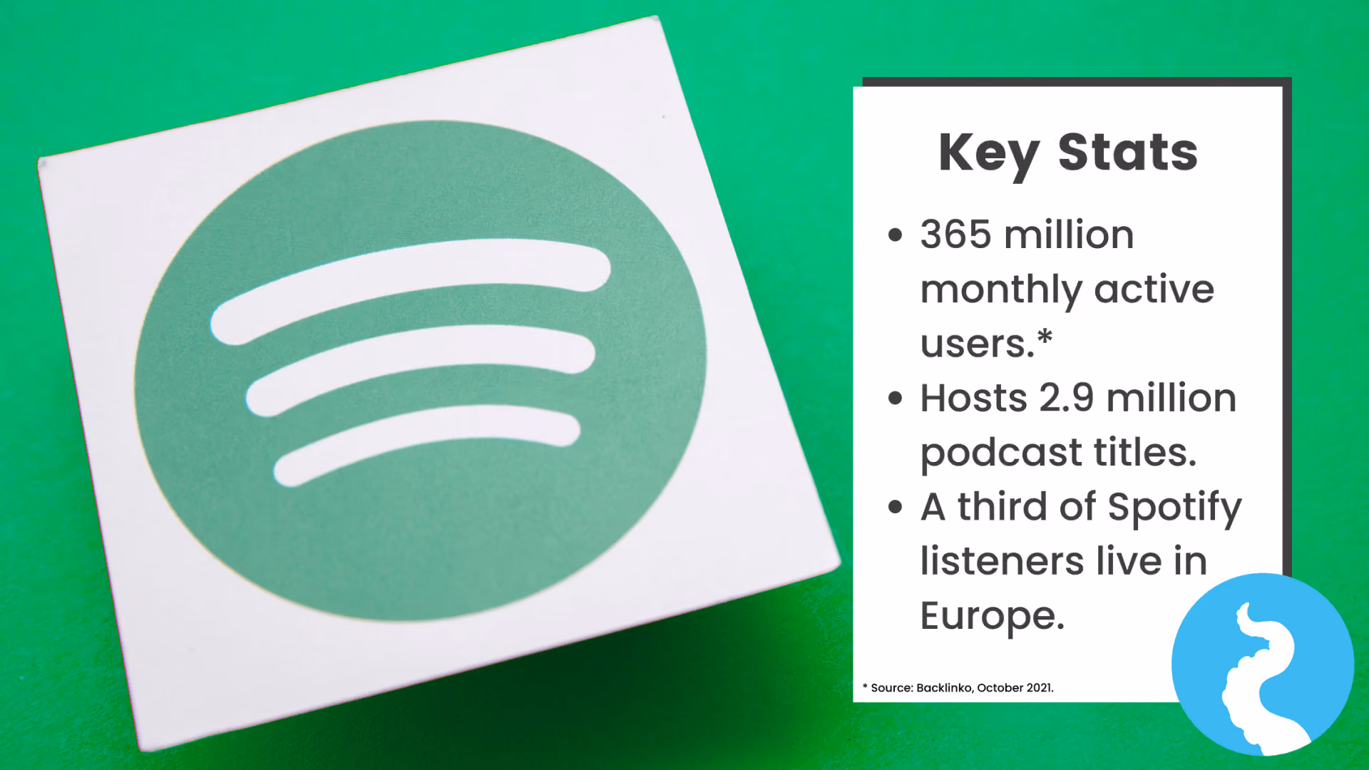 A Spotify logo card on a green background beside a Key Stats panel: 365 million monthly active users; hosts 2.9 million podcast titles; a third of Spotify listeners live in Europe. Source: Backlinko, October 2021