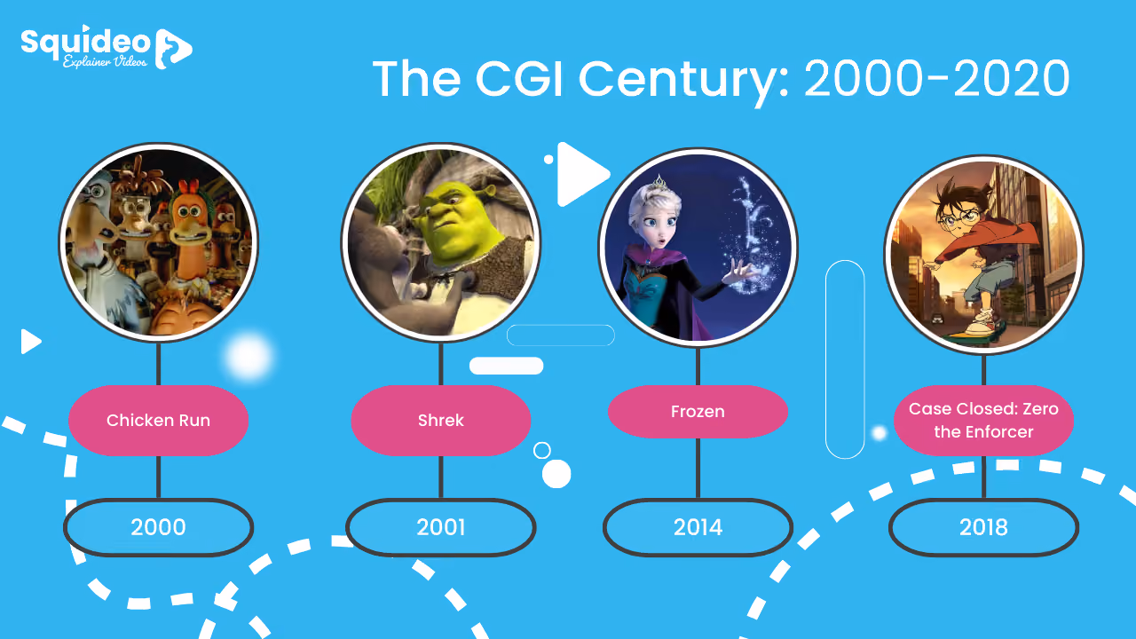 A Squideo timeline, 'The CGI Century: 2000-2020': Chicken Run in 2000, Shrek in 2001, Frozen in 2014, and Case Closed: Zero the Enforcer in 2018